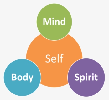 Transparent Spiritual Health Clipart - Body Mind Spirit Png , Free ...