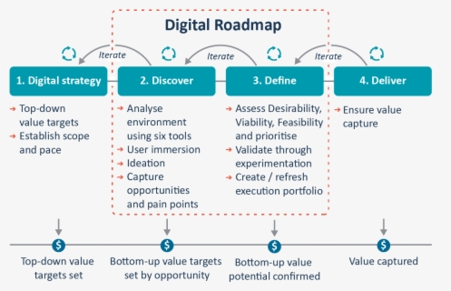 Digital Roadmap Infographic - Digital Transformation Roadmap , Free ...