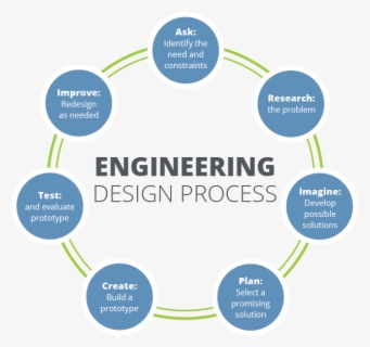 Picture - Engineering Design Process , Free Transparent Clipart 