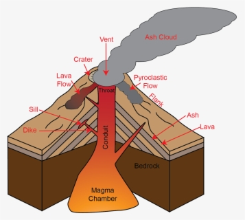 Diagram Of A Dome Volcano , Free Transparent Clipart - ClipartKey