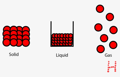 States Of Matter Drawing - Flow Chart Of Three States Of Matter , Free ...