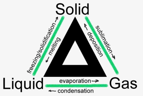 5 States Of Matter Chart