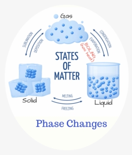 Examples Of Matter - States Of Matter Examples , Free Transparent ...