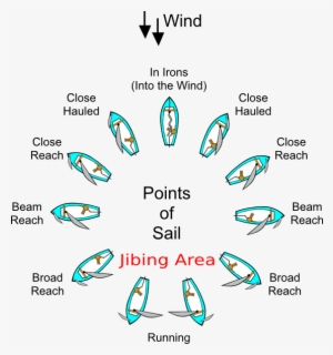 Points Of Sail , Free Transparent Clipart - ClipartKey