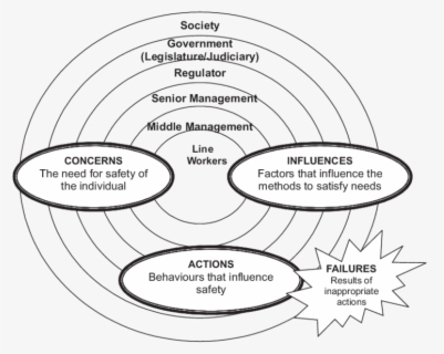 Layers Of Influence And Categories Comprising A Model - Circle , Free ...