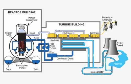 Nuclear Power Plant Bwr , Free Transparent Clipart - ClipartKey