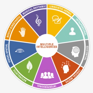 Multiple Intelligence Intrapersonal Intelligence Clipart , Free ...