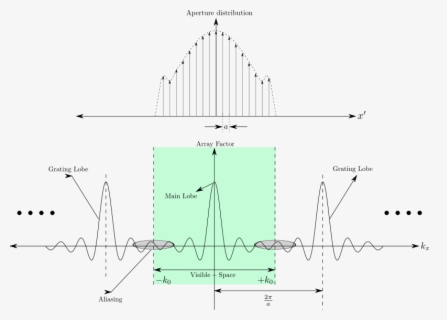 Array Factor Discrete Array 1 - Diagram , Free Transparent Clipart 