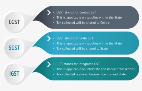 Difference Between Cgst Sgst And Igst , Free Transparent Clipart ...