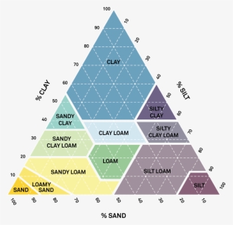 Soil Texture Triangle , Free Transparent Clipart - ClipartKey