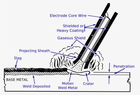 Stick Welding Electrode Process - Parts Of Welding Process , Free ...