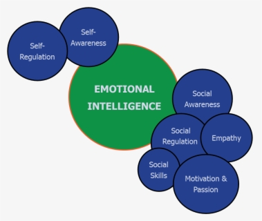 Emotional Intelligence , Free Transparent Clipart - ClipartKey