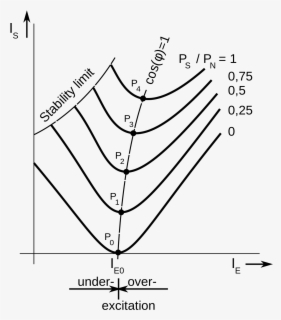 Synchronous Machine Graphs V Curves Of A Synchronous Motor - Synchronous Machine V Curve , Free ...