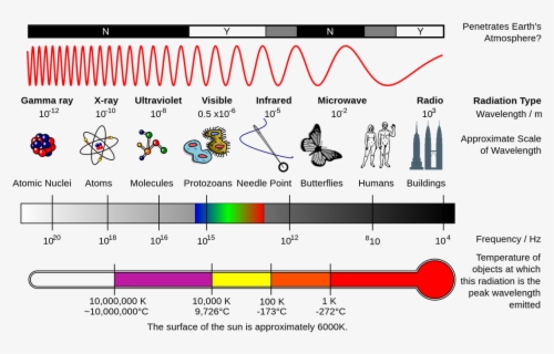 Transparent Electromagnetic Spectrum Clipart - Radiation Waves , Free ...