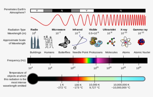 Transparent Electromagnetic Spectrum Clipart - Radiation Waves , Free ...