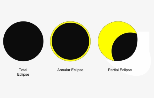 Math Of Solar Eclipse , Free Transparent Clipart - ClipartKey