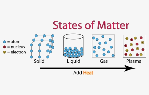 Diagram Shows The State Of Matter - States Of Matter Ppt , Free ...