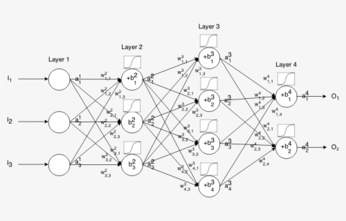 Transparent Neural Network Png - Artificial Neural Networks Math , Free ...