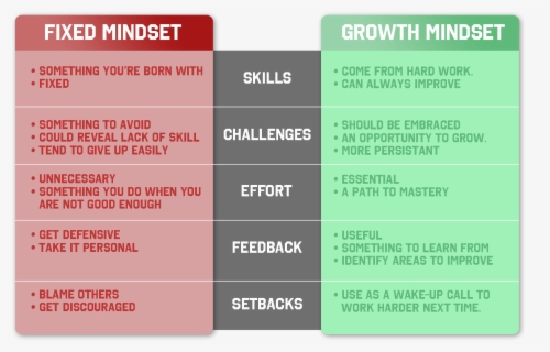 Fixed Mindset Vs Growth Mindset - Compound Complex Sentence Pattern ...