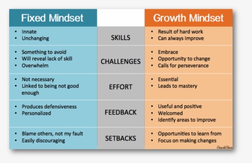 Fixed Mindset Vs Growth Mindset - Compound Complex Sentence Pattern ...