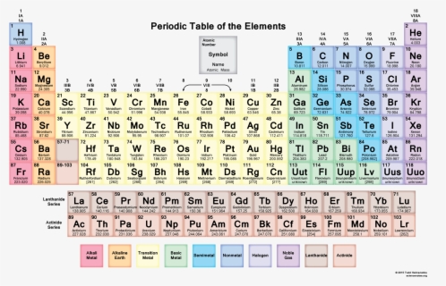 Periodic Table Without Decimals , Free Transparent Clipart - ClipartKey