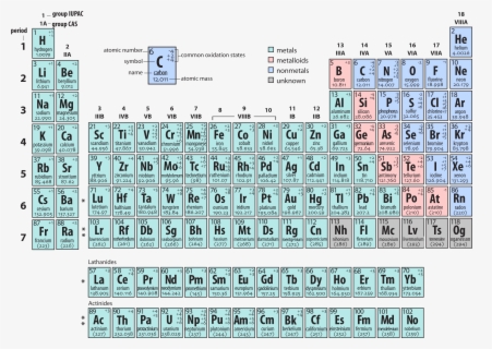 Periodic Table Without Decimals , Free Transparent Clipart - ClipartKey