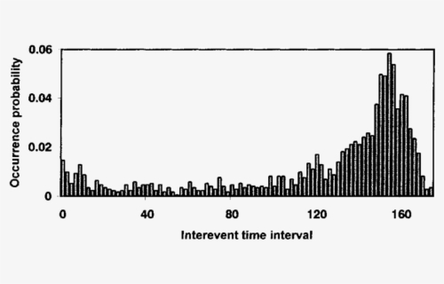 Histogram Of Time Intervals Between Successive Earthquakes - Skyline ...