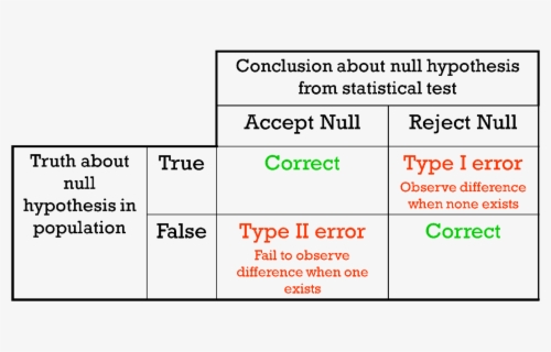 null hypothesis reject or accept