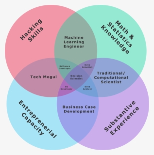 Data Science Venn Diagram - Data Science Math Computer Science , Free ...