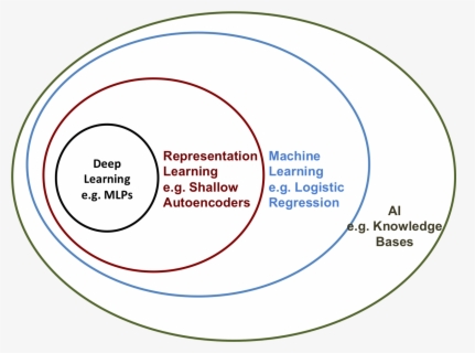 Machine Learning Development Firm - Machine Learning Logo Png , Free ...