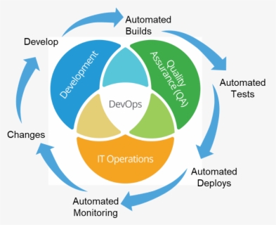 Devops Venn Diagram - Devops Security , Free Transparent Clipart ...
