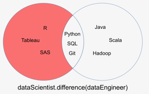 Python And Sql Difference , Free Transparent Clipart - ClipartKey