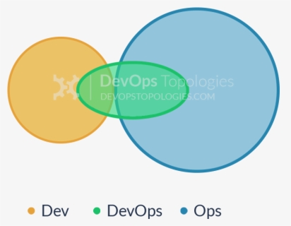 Devops Venn Diagram - Devops Security , Free Transparent Clipart ...